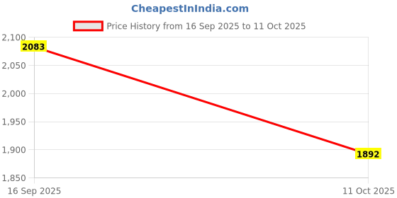 flipkart.com dreamfit 40 KG PVC Dumbbell Set with 3ft(Straight & Bend) RODS Adjustable Dumbbell Adjustable Dumbbell dreamfit Price History Graph from 16 Sep 2025 to 11 Oct 2025