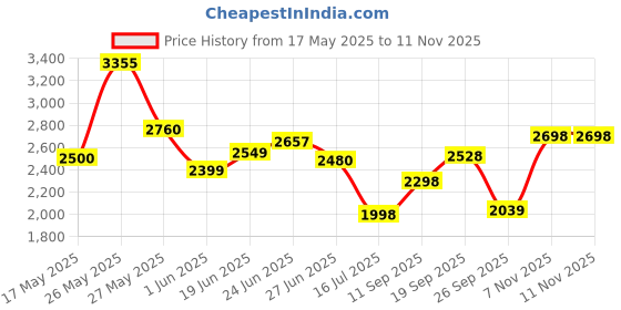 flipkart.com dreamfit 50 kg 50 kg Home gym with 3ft Straight Rod, 3ft Curl Rod, pair of 2 kg pvc Dumbbells Home Gym Combo dreamfit Price History Graph from 17 May 2025 to 9 Nov 2025