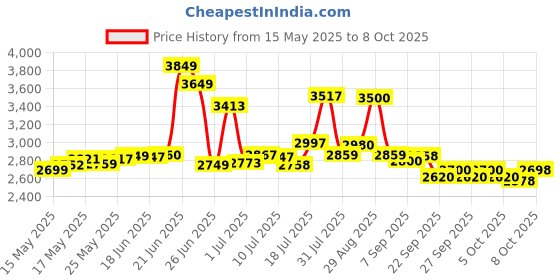 flipkart.com dreamfit 8in1 Multipurpose Fitness Bench dreamfit Price History Graph from 15 May 2025 to 8 Oct 2025