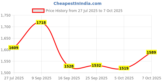 flipkart.com dreamfit Dynamic Wall Mounting Chin up Bar Combo Chin-up Bar Chin-up Bar dreamfit Price History Graph from 27 Jul 2025 to 7 Oct 2025