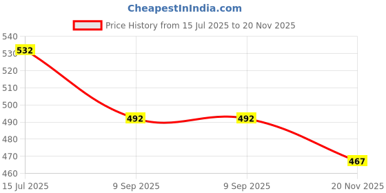 flipkart.com dreamfit Elastic Strap King Size Breathable, Stretchable, Waterproof Mattress Cover dreamfit Price History Graph from 15 Jul 2025 to 20 Nov 2025
