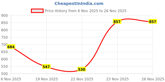 flipkart.com dreamfit Pair Of 2.5 Kg Rubber Coated Hex Dumbbells( 2 x 2.5kg = 5 kg Fixed Weight Dumbbell dreamfit Price History Graph from 6 Nov 2025 to 25 Nov 2025