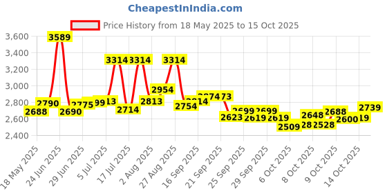 flipkart.com dreamfit Premium Heavy Steel Bench with high density foam & 7 adjustable positions Multipurpose Fitness Bench dreamfit Price History Graph from 18 May 2025 to 15 Oct 2025