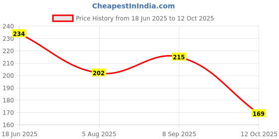 flipkart.com pond`s Dreamflower Fragrant Talcum Powder Pink Lily pond`s Price History Graph from 18 Jun 2025 to 12 Oct 2025