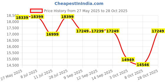 flipkart.com barbie Dreamhouse, 75+ Pieces, Pool Party Doll House with 3 Story Slide barbie Price History Graph from 27 May 2025 to 28 Oct 2025