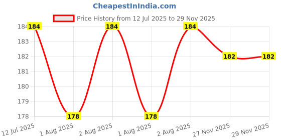 flipkart.com dreamhub Silicone Baby Feeder Teether and Feeder Soother dreamhub Price History Graph from 12 Jul 2025 to 29 Nov 2025