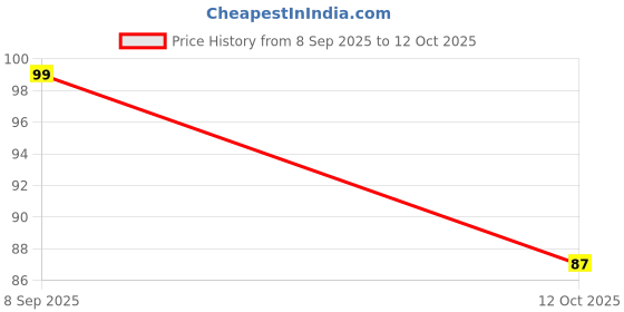 flipkart.com dreamica 40 LEDs 11 m Blue Steady String Rice Lights dreamica Price History Graph from 8 Sep 2025 to 12 Oct 2025