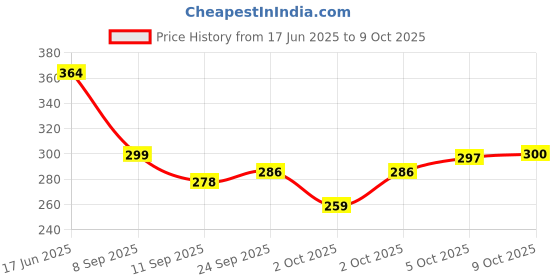 flipkart.com dreamica 40 LEDs 11 m Multicolor Steady String Rice Lights dreamica Price History Graph from 17 Jun 2025 to 9 Oct 2025