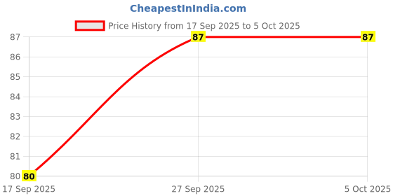 flipkart.com dreamica 40 LEDs 11 m Orange Steady String Rice Lights dreamica Price History Graph from 17 Sep 2025 to 5 Oct 2025