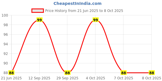 flipkart.com dreamica 40 LEDs 11 m White Steady String Rice Lights dreamica Price History Graph from 21 Jun 2025 to 8 Oct 2025