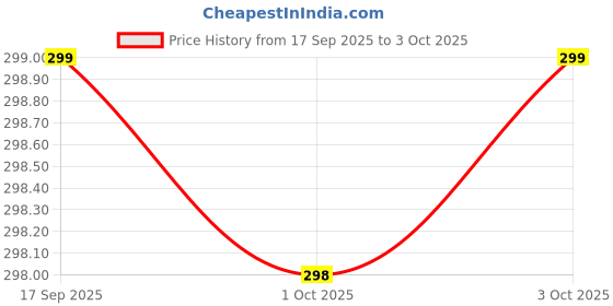 flipkart.com dreamica 40 LEDs 11 m White Steady String Rice Lights dreamica Price History Graph from 17 Sep 2025 to 3 Oct 2025