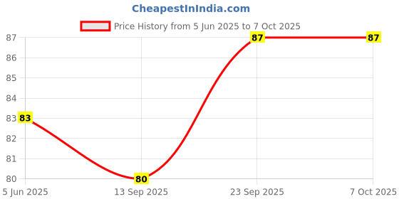 flipkart.com dreamica 40 LEDs 11 m Yellow Steady String Rice Lights dreamica Price History Graph from 5 Jun 2025 to 7 Oct 2025