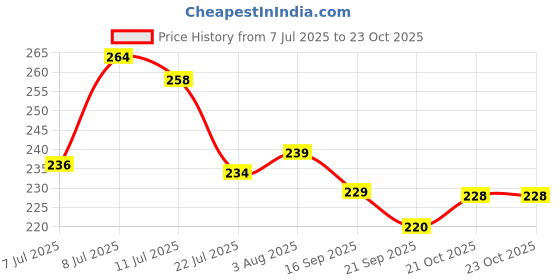 flipkart.com dreamica Designer DRM-RAKHI-5004 Assorted Rakhi, Key Ring, Pen, Showpiece, Chawal Roli Pack, Greeting Card Set dreamica Price History Graph from 7 Jul 2025 to 22 Oct 2025