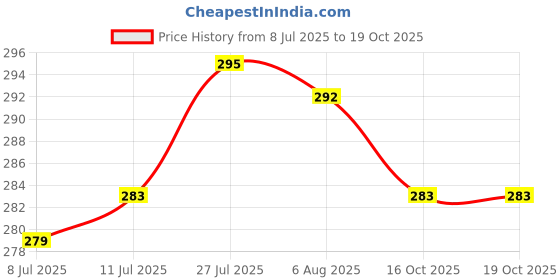 flipkart.com dreamica Designer DRM-RAKHI-5064 Assorted Rakhi Set dreamica Price History Graph from 8 Jul 2025 to 19 Oct 2025