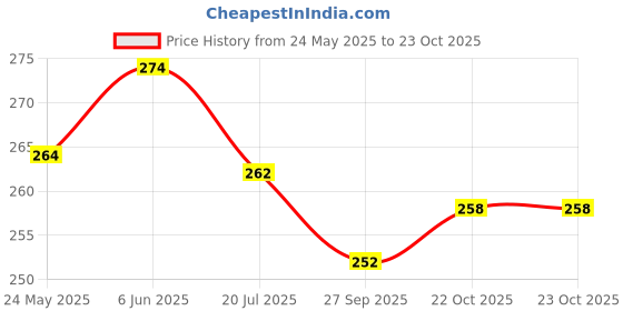 flipkart.com dreamica Designer DRM-RAKHI-5101 Mauli Thread Rakhi, Showpiece, Chawal Roli Pack, Greeting CardSet dreamica Price History Graph from 24 May 2025 to 22 Oct 2025