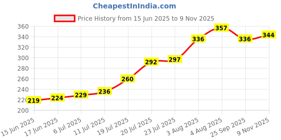 flipkart.com dreamica Designer DRM-RAKHI-5118 Assorted Rakhi, Showpiece, Chawal Roli Pack, Greeting Card Set dreamica Price History Graph from 15 Jun 2025 to 9 Nov 2025