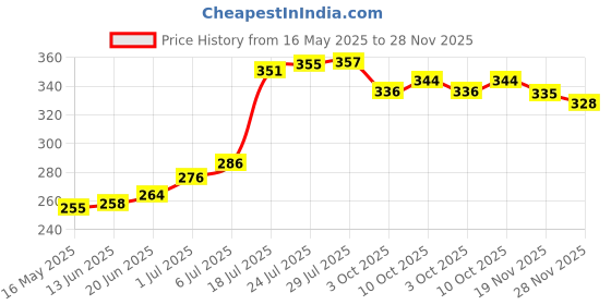 flipkart.com dreamica Designer Rakhi-1570 Assorted Rakhi, Bottle, Pen, Chawal Roli Pack, Greeting CardSet dreamica Price History Graph from 16 May 2025 to 28 Nov 2025