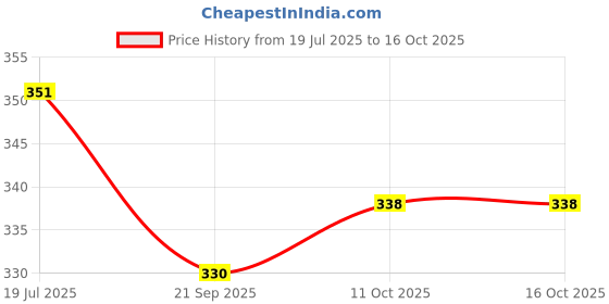 flipkart.com dreamica Designer Rakhi-1577 Assorted Rakhi, Bottle, Showpiece, Chawal Roli Pack, Greeting Card Set dreamica Price History Graph from 19 Jul 2025 to 16 Oct 2025
