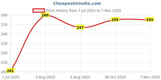 flipkart.com dreamica Designer Set-11-12-13-14 Mauli Thread, Kundan, Pearl Rakhi, Chawal Roli Pack, Greeting Card Set dreamica Price History Graph from 7 Jul 2025 to 6 Nov 2025