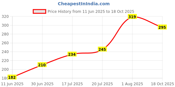 flipkart.com dreamica Designer SetOf4-06 Assorted Rakhi, Chawal Roli Pack, Greeting Card Set dreamica Price History Graph from 11 Jun 2025 to 18 Oct 2025