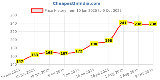 flipkart.com dreamica Designer TTP-KEY-S2-02 Assorted RakhiSet dreamica Price History Graph from 10 Jun 2025 to 9 Oct 2025