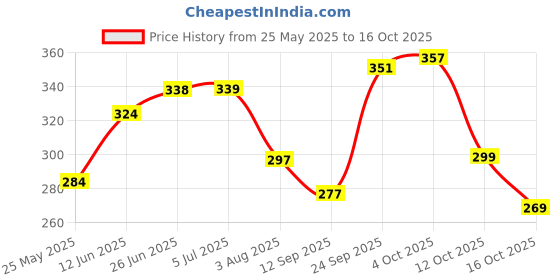 flipkart.com cw Dreamica Pack Of 100 , Long-Burning Multi Tealight Candles Candle cw Price History Graph from 25 May 2025 to 16 Oct 2025