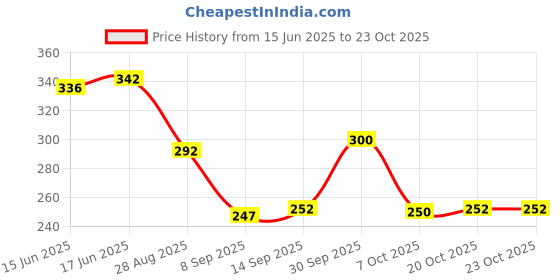 flipkart.com cw Dreamica Pack Of 100 , Long-Burning Red Tealight Candles Candle cw Price History Graph from 15 Jun 2025 to 22 Oct 2025