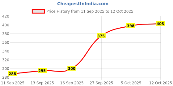 flipkart.com cw Dreamica Pack Of 12 Elephant Candle holders with Water Sensor LED Diya Tealight Candle cw Price History Graph from 11 Sep 2025 to 12 Oct 2025