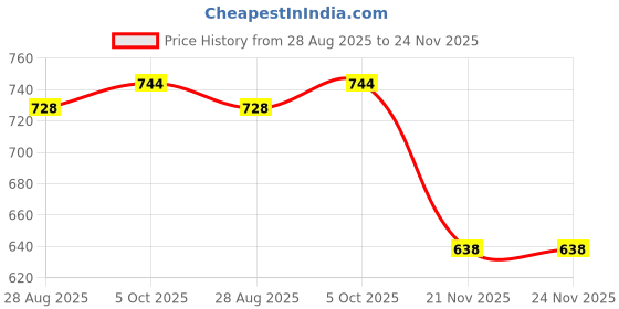 flipkart.com cw Dreamica Pack Of 24 Elephant Candle holders with Water Sensor LED Diya Tealight Candle cw Price History Graph from 28 Aug 2025 to 24 Nov 2025