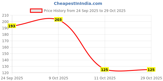 flipkart.com cw Dreamica Pack Of 50 , Long-Burning Multi Tealight Candles Candle cw Price History Graph from 24 Sep 2025 to 29 Oct 2025