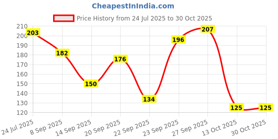 flipkart.com cw Dreamica Pack Of 50 , Long-Burning Red Tealight Candles Candle cw Price History Graph from 24 Jul 2025 to 29 Oct 2025