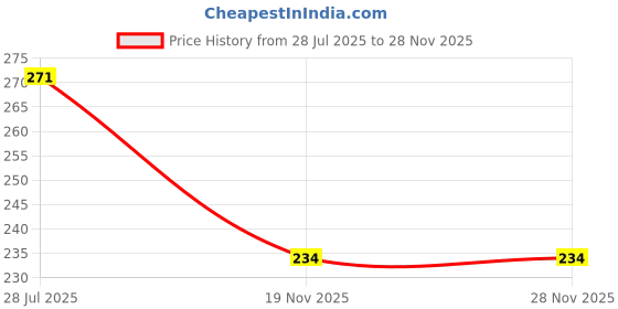 flipkart.com dreamica Religious Rakhi-1522 Assorted Rakhi, Mug, Key Ring, Chawal Roli Pack, Greeting Card Set dreamica Price History Graph from 28 Jul 2025 to 28 Nov 2025