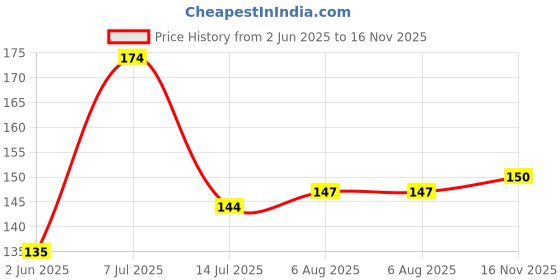 flipkart.com dreamkraft 107 cm Flower Pots' Wall Sticker (Black) Self Adhesive Sticker dreamkraft Price History Graph from 2 Jun 2025 to 16 Nov 2025