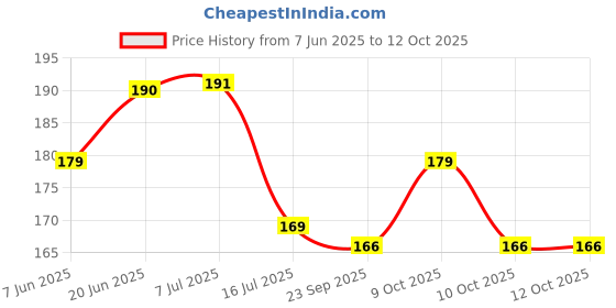 flipkart.com dreamkraft Decorative Paper Mache Elephant Door Hanging Toran dreamkraft Price History Graph from 7 Jun 2025 to 10 Oct 2025
