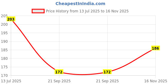 flipkart.com dreamkraft Handcrafted Elephant Door Hanging Showpieces Plastic, Wood Windchime dreamkraft Price History Graph from 13 Jul 2025 to 16 Nov 2025