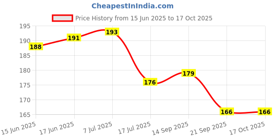 flipkart.com dreamkraft Handcrafted OM V Shape Door Hanging Wood Windchime (77CM, Multicolor) Plastic, Wood Windchime dreamkraft Price History Graph from 15 Jun 2025 to 17 Oct 2025