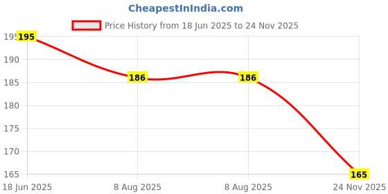 flipkart.com dreamlivproducts Reason Why I Love You Surprise Greeting Cards Greeting Card Greeting Card dreamlivproducts Price History Graph from 18 Jun 2025 to 24 Nov 2025