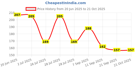 flipkart.com dreammall Girls Yellow Coin Purse dreammall Price History Graph from 20 Jun 2025 to 20 Oct 2025