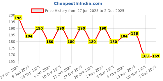 flipkart.com dreampalace india Best Quality Stretchable (113 inches) Red Boxing Hand Wrap dreampalace india Price History Graph from 27 Jun 2025 to 2 Dec 2025