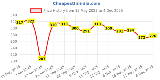 flipkart.com dreampalace india Combo of Gym Gloves With Wrist Support (Black) Fitness Accessory Kit Kit dreampalace india Price History Graph from 15 May 2025 to 4 Dec 2025