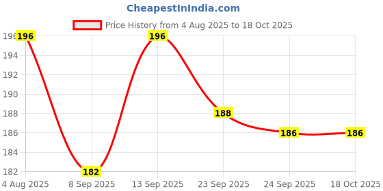 flipkart.com dreampalace india Cotton Boxing Punching Hand Wraps (Blue) Boxing Hand Wrap dreampalace india Price History Graph from 4 Aug 2025 to 18 Oct 2025