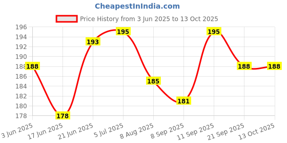 flipkart.com dreampalace india Hand Wraps for Exercise Weight Lifting/Boxing Hand Wrap Bandages Boxing Hand Wrap dreampalace india Price History Graph from 3 Jun 2025 to 12 Oct 2025