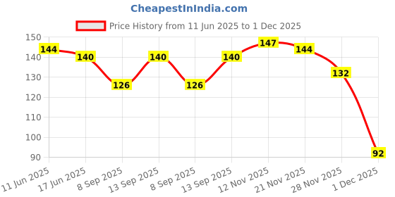 flipkart.com dreampalace india Men Solid Knee High dreampalace india Price History Graph from 11 Jun 2025 to 1 Dec 2025