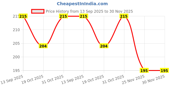 flipkart.com dreampalace india Polyester, Nylon Arm Sleeve For Men & Women dreampalace india Price History Graph from 13 Sep 2025 to 30 Nov 2025