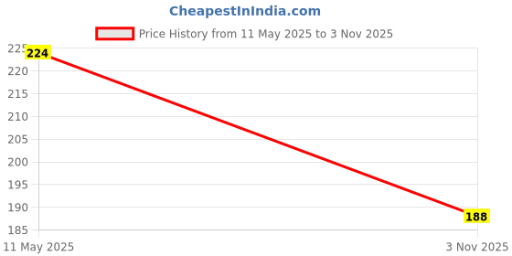 flipkart.com dreampalace india SKIPPING ROPE WITH DIGITAL COUNTING Jumping Rope Digital Cordless Skipping Rope dreampalace india Price History Graph from 11 May 2025 to 3 Nov 2025
