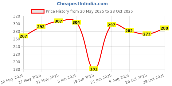 flipkart.com dreampalace india swimming kit with cap, goggle, 2 pair ear plugs and 1 nose clip combo Swimming Kit dreampalace india Price History Graph from 20 May 2025 to 26 Oct 2025