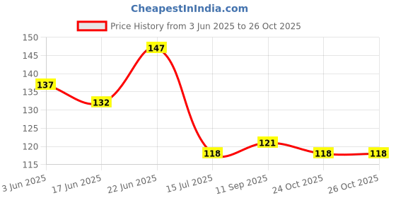 flipkart.com dreampalace india Wrist Support Band (Pack of 2) Wrist Support dreampalace india Price History Graph from 3 Jun 2025 to 26 Oct 2025