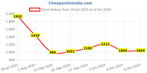flipkart.com campus DREAMPLEX Walking Shoes For Men campus Price History Graph from 29 Jul 2025 to 8 Oct 2025