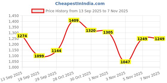 flipkart.com campus DREAMPLEX Walking Shoes For Men campus Price History Graph from 13 Sep 2025 to 5 Nov 2025