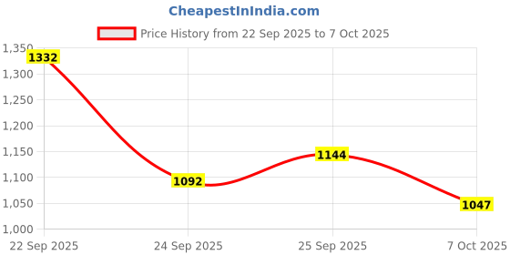 flipkart.com campus DREAMPLEX Walking Shoes For Men campus Price History Graph from 22 Sep 2025 to 7 Oct 2025